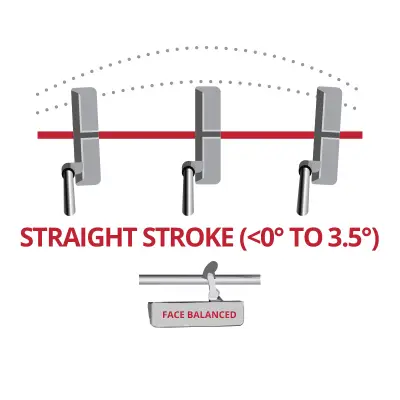 Straight STroke (<0 to 3.5 degrees) |Face Balanced